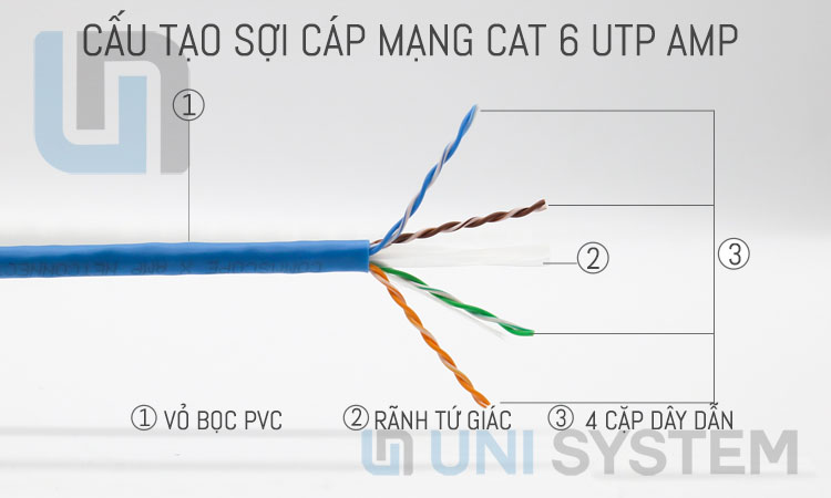Cấu tạo dây cáp mạng Cat6 UTP hãng COMMSCOPE AMP